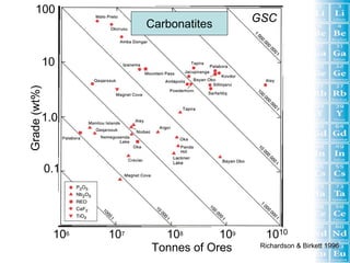 100
                                             GSC
                           Carbonatites


              10
Grade (wt%)




          1.0



              0.1




               106   107     108       109     1010
                           Tonnes of Ores     Richardson & Birkett 1996
 