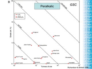 GSC
Peralkalic




             Richardson & Birkett 1996
 