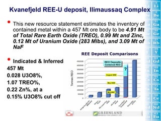 Kvanefjeld REE-U deposit, Ilimaussaq Complex

• This new resource statement estimates the inventory of
  contained metal within a 457 Mt ore body to be 4.91 Mt
  of Total Rare Earth Oxide (TREO), 0.99 Mt and Zinc,
  0.12 Mt of Uranium Oxide (283 Mlbs), and 3.09 Mt of
  NaF

• Indicated & Inferred
457 Mt
0.028 U3O8%,
1.07 TREO%,
0.22 Zn%, at a
0.15% U3O8% cut off
 