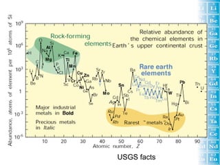 USGS facts
 