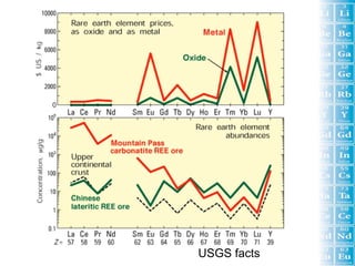 USGS facts
 