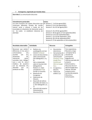 6

       Cronograma, organizado por Grandes Ideas
Gran idea 1: La comunicación discursiva



Entendimiento perdurable:                        Fechas:
Los seres humanos son sujetos discursivos que EP: Semana 1: 2 al 8 de agosto/2011
construyen diferentes miradas del mundo             Semana 2: 9 al 15 de agosto/2011
natural, social y cultural, a través de los         Semana 3: 16 al 22 de agosto/2011
enunciados en situaciones de interacción social,
en los cuales se establecen relaciones de           Semana 4: 23 al 29 de agosto/2011
alteridad.                                          Semana 5: 30 de agosto al 5 de septiembre/2011
                                                    Semana 6: 6 al 12 de septiembre/2011
                                                    Semana 7: 13 al 19 de septiembre / 2011
                                                    Semana 8: 20 al 26 de septiembre/2011
                                                    Semana 9: 27 de septiembre al 3 de octubre/2011


Resultados observables      Actividades                       Recursos               Entregables

Reconocer que existen           Realizar una                     Documentos        Foro expectativas.
diferencias en los actos         autobiografía oral (ver           electrónicos.     Resumen y mapa
comunicativos         de         tutorial VoxOpop)                Herramientas de    conceptual de la
acuerdo      con      las       Lectura de documentos             producción y de   situación de
situaciones           de         sobre comunicación                comunicación:     enunciación.
interacción        social        (Ver bibliografía 3, 4 y          Voxopop, Cmap,    Biografía oral.
concretas (p.ej. diálogo         9)                                Google Docs.      Informes parciales del
cara a cara Vs. otros            Leer y comprender                 Voicethread       proyecto
medios.), de acuerdo             sobre el resumen.(Ver             Wiki de Google    Comunicación y
con las relaciones de            bibliografía 6)                   Docs              Discursos (2) en el
alteridad     que      se        Realizar un mapa                 Crucigrama y      wiki de Google Docs.
producen en ellas.               conceptual (Cmap).                Glosario.         Informe final del
                                 Escribir un resumen.             Talleres de       proyecto (oral y
                                Resolución de                     análisis 1 y2.    escrito) del proyecto
                                 Crucigrama                                          Discursos y
                                Elaboración de                                      Comunicación.
                                 Glosario.
                                Desarrollo de talleres
                                 de análisis de textos 1 y
                                 2. (Ver bibliografía 5, 6,
                                 7)
                                Ejecución del proyecto
                                 Comunicación y
                                 Discursos.(9, 10)
 