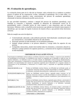 05.- Evaluación de aprendizajes.
La evaluación forma parte de la vida del ser humano, toda evolución de su conducta se produce
gracias al análisis de las experiencias vividas, valorando el aprendizaje. Por lo tanto debe y es
inherente al proceso educativo como conocimiento del proceso de enseñanza aprendizaje,
obteniendo la máxima información posible acerca de este.
Es una actividad sistemática, continua e integral del proceso de enseñanza aprendizaje, cuya
finalidad es conocerlo y mejorarlo, mediante la obtención de información acerca de él,
permitiéndole emitir o formular juicios de valor respecto a esas situaciones, para así tomar
decisiones. Debemos verla y concebirla como un proceso, que además sea formativo para mejorar el
aprendizaje, que sea capaz de regular el proceso de manera eficaz y que permita tomar decisiones
correctas.
Debe de cumplir una serie de objetivos:
✔ Contextualizada: adecuada a cada ambiente particular. Individualizada: consideración según
las características y necesidades educativas de cada alumno.
✔ Procesual: presente en todo momento, no en momentos puntuales.
✔ Integral: porque pertenece a un proceso educativo y recoge todos los aspectos de una
persona.
✔ Compartida: democrática, donde intervendrán todos los elementos y estamentos educativos.
Educativa: porque potencia los aspectos positivos, y correctora de los negativos (respetando
la individualidad)
CRITERIO DE EVALUACIÓN NÚM. 01
Experimentar las habilidades motrices básicas en distintas situaciones motrices (lúdicas y expresivas) para identificar
sus posibilidades de movimiento. La finalidad de este criterio es comprobar que el alumnado es capaz de usar, en
entornos habituales y no habituales (como es el medio natural), las habilidades motrices básicas (desplazamientos,
saltos, giros, lanzamientos y recepciones) en situaciones motrices sencillas (juegos, actividades físicas y expresivas),
ajustando a los requerimientos de la misma los segmentos corporales para el desarrollo de su esquema corporal, el
conocimiento de sus posibilidades y limitaciones en el ámbito motor, y mejorando sus capacidades perceptivas
motrices.
INSUFICIENTE (1-4) Prueba sus habilidades motrices básicas, con dificultad aun recibiendo ayuda, en
las diferentes situaciones motrices sencillas desarrolladas en entornos habituales y
no habituales, mostrando descoordinación e inadecuación en su equilibrio.
SUFICIENTE/BIEN (5-6) Prueba sus habilidades motrices básicas, siguiendo pautas concretas, en las
diferentes situaciones motrices sencillas desarrolladas en entornos habituales y no
habituales, mostrando en algunas ocasiones coordinación y poca adecuación en su
equilibrio.
NOTABLE (7-8) Prueba sus habilidades motrices básicas, siguiendo pautas abiertas y priorizando el
disfrute antes que la técnica de la ejecución en las diferentes situaciones motrices
sencillas desarrolladas en entornos habituales y no habituales, mostrando
coordinación fluida y adecuación en su equilibrio.
SOBRESALIENTE (9-10) Prueba sus habilidades motrices básicas, con iniciativa propia y priorizando el
disfrute antes que la técnica de la ejecución, en las diferentes situaciones motrices
sencillas desarrolladas en entornos habituales y no habituales, mostrando
coordinación fluida y adecuación en su equilibrio.
COMPETENCIAS APRENDER AAPRENDER
 