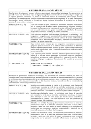 CRITERIO DE EVALUACIÓN NÚM. 02
Resolver retos de situaciones motrices colectivas, demostrando intencionalidad estratégica. Con este criterio se
pretende evaluar si el alumnado es capaz de elegir ante un problema motor la solución más adecuada para cumplir con
el objetivo planteado, mostrando —a través de situaciones motrices de componente lúdico (juegos motores
simbólicos)— actitudes de ayuda, colaboración y cooperación con los distintos miembros de su grupo, y respetando
los acuerdos y normas establecidas en el grupo para adoptar conductas favorecedoras de la relación con las demás
personas de forma asertiva e inclusiva.
INSUFICIENTE (1-4) Elige con dificultad y ayuda constante del profesorado soluciones inapropiadas
para la resolución de la práctica motriz desarrollada en diferentes contextos,
mostrando conductas contrarias a actitudes de ayuda, colaboración y cooperación
con los demás miembros del grupo, respetando con dificultad o de manera
excepcional o forzada los acuerdos y las normas establecidas.
SUFICIENTE/BIEN (5-6) Elige soluciones apropiadas siguiendo pautas ofrecidas por el profesorado y sus
compañeros y compañeras para la resolución de la práctica motriz desarrollada en
diferentes contextos, mostrando regularmente actitudes de ayuda, colaboración y
cooperación con los demás miembros del grupo y respetando ocasionalmente los
acuerdos y las normas establecidas.
NOTABLE (7-8) Elige mediante pautas ofrecidas por sus compañeros y compañeras soluciones
apropiadas para la resolución de la práctica motriz desarrollada en diferentes
contextos, mostrando regularmente actitudes de ayuda, colaboración y cooperación
con los demás miembros del grupo y respetando ocasionalmente los acuerdos y las
normas establecidas.
SOBRESALIENTE (9-10) Elige, siguiendo pautas abiertas, soluciones apropiadas para la resolución por sí
mismo de la práctica motriz desarrollada en diferentes contextos, mostrando
habitualmente actitudes de ayuda, colaboración y cooperación con los demás
miembros del grupo y respetando frecuentemente los acuerdos y las normas
establecidas
COMPETENCIAS APRENDER AAPRENDER
COMPETENCIAS SOCIALES Y CÍVICAS
CRITERIO DE EVALUACIÓN NÚM. 03
Reconocer las posibilidades expresivas del cuerpo y del movimiento en situaciones motrices para tratar de
comunicarse con ellas. Con este criterio se pretende comprobar la capacidad del alumnado para identificar el cuerpo y
el movimiento como fuentes de expresión de sus sentimientos, emociones, ideas, vivencias, así como reproducciones
de personajes, actos, etc., que se desarrollan en las situaciones motrices, valorando en ello su espontaneidad y
creatividad en la transmisión y comprensión de estas.
INSUFICIENTE (1-4) Identifica con mucha dificultad el cuerpo y el movimiento como fuentes de
expresión para comunicar a través de su motricidad sentimientos, emociones,
vivencias, ideas, personajes o actos, con estilo propio, actuando de manera forzada,
con escasa creatividad y sin comprender ni valorar el producto final conseguido.
SUFICIENTE/BIEN (5-6) Identifica cierta facilidad el cuerpo y el movimiento como fuentes de expresión
para comunicar a través de su motricidad sentimientos, emociones, vivencias,
ideas, personajes o actos, con estilo propio, por iniciativa de sus compañeros,
esforzándose en ser creativo y con cierta facilidad a veces para comprender y
valorar el producto final conseguido.
NOTABLE (7-8) Identifica con facilidad el cuerpo y el movimiento como fuentes de expresión,
comunicando a través de su motricidad sentimientos, emociones, vivencias, ideas,
personajes o actos, con estilo propio, de manera espontánea en la mayoría de las
producciones, con aportaciones creativas, comprendiendo y valorando en la
mayoría de ejecuciones el producto final conseguido.
SOBRESALIENTE (9-10) Identifica con facilidad el cuerpo y el movimiento como fuentes de expresión,
comunicando a través de su motricidad sentimientos, emociones, vivencias, ideas,
personajes o actos, con estilo propio, de manera espontánea, de forma creativa y
comprensible en la ejecución, valorando reflexivamente el producto final
 