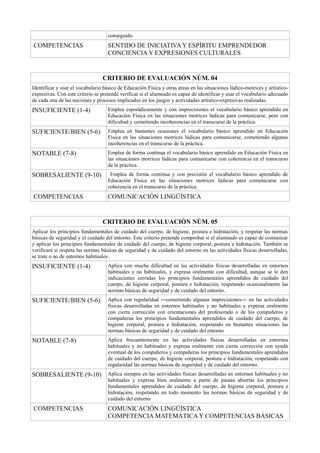 conseguido.
COMPETENCIAS SENTIDO DE INICIATIVA Y ESPÍRITU EMPRENDEDOR
CONCIENCIA Y EXPRESIONES CULTURALES
CRITERIO DE EVALUACIÓN NÚM. 04
Identificar y usar el vocabulario básico de Educación Física y otras áreas en las situaciones lúdico-motrices y artístico-
expresivas. Con este criterio se pretende verificar si el alumnado es capaz de identificar y usar el vocabulario adecuado
de cada una de las nociones y procesos implicados en los juegos y actividades artístico-expresivas realizadas.
INSUFICIENTE (1-4) Emplea esporádicamente y con imprecisiones el vocabulario básico aprendido en
Educación Física en las situaciones motrices lúdicas para comunicarse, pero con
dificultad y cometiendo incoherencias en el transcurso de la práctica.
SUFICIENTE/BIEN (5-6) Emplea en bastantes ocasiones el vocabulario básico aprendido en Educación
Física en las situaciones motrices lúdicas para comunicarse, cometiendo algunas
incoherencias en el transcurso de la práctica.
NOTABLE (7-8) Emplea de forma continua el vocabulario básico aprendido en Educación Física en
las situaciones motrices lúdicas para comunicarse con coherencia en el transcurso
de la práctica.
SOBRESALIENTE (9-10) Emplea de forma continua y con precisión el vocabulario básico aprendido de
Educación Física en las situaciones motrices lúdicas para comunicarse con
coherencia en el transcurso de la práctica.
COMPETENCIAS COMUNICACIÓN LINGÜÍSTICA
CRITERIO DE EVALUACIÓN NÚM. 05
Aplicar los principios fundamentales de cuidado del cuerpo, de higiene, postura e hidratación, y respetar las normas
básicas de seguridad y el cuidado del entorno. Este criterio pretende comprobar si el alumnado es capaz de comunicar
y aplicar los principios fundamentales de cuidado del cuerpo, de higiene corporal, postura e hidratación. También se
verificará si respeta las normas básicas de seguridad y de cuidado del entorno en las actividades físicas desarrolladas,
se trate o no de entornos habituales.
INSUFICIENTE (1-4) Aplica con mucha dificultad en las actividades físicas desarrolladas en entornos
habituales y no habituales, y expresa oralmente con dificultad, aunque se le den
indicaciones cerradas los principios fundamentales aprendidos de cuidado del
cuerpo, de higiene corporal, postura e hidratación, respetando ocasionalmente las
normas básicas de seguridad y de cuidado del entorno..
SUFICIENTE/BIEN (5-6) Aplica con regularidad ―cometiendo algunas imprecisiones― en las actividades
físicas desarrolladas en entornos habituales y no habituales y expresa oralmente
con cierta corrección con orientaciones del profesorado o de los compañeros y
compañeras los principios fundamentales aprendidos de cuidado del cuerpo, de
higiene corporal, postura e hidratación, respetando en bastantes situaciones las
normas básicas de seguridad y de cuidado del entorno
NOTABLE (7-8) Aplica frecuentemente en las actividades físicas desarrolladas en entornos
habituales y no habituales y expresa oralmente con cierta corrección con ayuda
eventual de los compañeros y compañeras los principios fundamentales aprendidos
de cuidado del cuerpo, de higiene corporal, postura e hidratación, respetando con
regularidad las normas básicas de seguridad y de cuidado del entorno.
SOBRESALIENTE (9-10) Aplica siempre en las actividades físicas desarrolladas en entornos habituales y no
habituales y expresa bien oralmente a partir de pautas abiertas los principios
fundamentales aprendidos de cuidado del cuerpo, de higiene corporal, postura e
hidratación, respetando en todo momento las normas básicas de seguridad y de
cuidado del entorno
COMPETENCIAS COMUNICACIÓN LINGÜÍSTICA
COMPETENCIA MATEMÁTICA Y COMPETENCIAS BÁSICAS
 