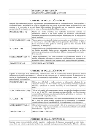 EN CIENCIA Y TECNOLOGÍA
COMPETENCIAS SOCIALES Y CÍVICAS
CRITERIO DE EVALUACIÓN NÚM. 06
Practicar actividades lúdico-motrices adecuando sus habilidades motrices a las características de la situación motriz y
regulando el tono y la respiración al esfuerzo realizado. Con este criterio se pretende evaluar la adecuación del tono
muscular y la respiración a las actividades lúdico-motrices, determinando que hay regulación respecto a las
características de la situación motriz, así como en el empleo de las habilidades motrices.
INSUFICIENTE (1-4) Adapta con mucha dificultad, aun recibiendo indicaciones cerradas, sus
posibilidades motrices a un escaso número de actividades lúdico-motrices
planteadas, demostrando descontrol y desajuste del tono muscular, de la respiración
y de la relajación.
SUFICIENTE/BIEN (5-6) Adapta regularmente, siguiendo indicaciones cerradas, sus posibilidades motrices a
la mayoría de las actividades lúdico-motrices planteadas, demostrando en algunas
de sus actuaciones cierto grado de control y ajuste del tono muscular, de la
respiración y de la relajación.
NOTABLE (7-8) Adapta regularmente, siguiendo indicaciones abiertas, sus posibilidades motrices a
las distintas actividades lúdico-motrices planteadas, demostrando en un buen
número de sus actuaciones control y ajuste del tono muscular, de la respiración y
de la relajación.
SOBRESALIENTE (9-10) Adapta regularmente y de forma autónoma sus posibilidades motrices a las
distintas actividades lúdicomotrices planteadas, demostrando en la mayoría de sus
actuaciones control y ajuste del tono muscular, de la respiración y de la relajación.
COMPETENCIAS APRENDER AAPRENDER
CRITERIO DE EVALUACIÓN NÚM. 07
Explorar las tecnologías de la información y comunicación a partir de las situaciones motrices practicadas para el
desarrollo de su práctica psicomotriz. La finalidad de este criterio es que el alumnado descubra las posibilidades de
uso de las Tecnologías de la información y comunicación (aplicaciones) en el aula ordinaria o aula TIC para el
desarrollo de la motricidad fina.
INSUFICIENTE (1-4) Obtiene con dificultad y ayuda constante la información solicitada de las
situaciones motrices con el uso de las TIC, comunicándola oralmente con mucha
dificultad y aplicándola en contadas ocasiones y de forma inadecuada a la práctica
motriz.
SUFICIENTE/BIEN (5-6) Obtiene información solicitada de modo general acerca de las situaciones motrices
con el uso de las TIC a partir de pautas cerradas ofrecidas por el profesorado,
comunicándola oralmente con alguna dificultad y aplicándola en ocasiones y de
forma inadecuada a la práctica motriz..
NOTABLE (7-8) Obtiene la información solicitada y útil de las situaciones motrices con el uso de las
TIC a partir de pautas cerradas ofrecidas por los compañeros y compañeras,
comunicándola oralmente y aplicándola de forma adecuada a la práctica motriz
SOBRESALIENTE (9-10) Obtiene la información correcta solicitada y útil de las situaciones motrices con el
uso de las TIC a partir de pautas cerradas para comunicarla oralmente y aplicarla de
forma adecuada a la práctica motriz.
COMPETENCIAS COMPETENCIA DIGITAL
CRITERIO DE EVALUACIÓN NÚM. 08
Practicar juegos motores infantiles y bailes populares y tradicionales de Canarias, reconociendo su valor lúdico y
social. Con este criterio se pretende verificar si el alumnado participa con naturalidad en las diferentes prácticas
 