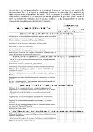 presente curso el. La temporalización es la siguiente: Durante el 1er trimestre se elaboran las
programaciones. En el 2º trimestre se completa el documento de evaluación de la programación
donde se especifican las propuestas de mejora. En el 3er trimestre se completa el documento del
cumplimiento/seguimiento de las propuestas de mejora, que servirá de guía para que al finalizar el
curso, se elaboren las memorias con el análisis cualitativo de las programaciones y con las
propuestas de mejora necesarias para el curso siguiente.
INDICADORES DE EVALUACIÓN
Escala Valoración
SI
NO
1 2 3 4 5 6 7 8 9 10
PREPARACIÓN DE LAS CLASES Y DE LOS MATERIALES DIDÁCTICOS
Formulación de los objetivos que su contribución al desarrollo de las competencias
Criterios didácticos y la elaboración de las unidades didácticas.
Estructuración de los contenidos y planificación de las actividades.
Previsión de los medios que va a necesitar
Planificación flexible de las clases (posibles ajustes y cambios)
Diario de clase, cuaderno de notas o registro de observación, que permita seguir la
marcha de las clases en sus aspectos más significativos.
UTILIZACIÓN DE METODOLOGÍA ADECUADA PARA ELAPRENDIZAJE SIGNIFICATIVO
Toma de iniciativas que permitan conocer los intereses del alumnado, adoptando
medidas para motivarlos.
Planteamiento estructurado y organizado de los contenidos.
Planteamiento de los contenidos desde una perspectiva global e interdisciplinar.
Utilización de una metodología que se ajuste a los criterios establecidos en la
programación didáctica.
Se les hace trabaja semiautónomamente, de forma que sepan qué se les pide y cómo
hacerlo
Realización de actividades, individuales o en grupo, coherentes con los objetivos
planteados
Revisión y replanteamiento de l planificación y de sus estrategias de acuerdo con
los datos conocidos en las evaluaciones.
PROCESO DE EVALUACIÓN E INFORMACIÓN DE LOS APRENDIZAJES
Utilización de una evaluación inicial como punto de partida para ajustar la
programación a los conocimientos previos como a las deficiencias de los alumnos.
Adopción de criterios de calificación, en consonancia con los criterios de
evaluación
De acuerdo con los criterios de evaluación, se emplean unos instrumentos de
evaluación adecuados a los contenidos que pretenden
Utilización de instrumentos variados para evaluar adecuados a los distintos
contenidos
Utilización de unos instrumentos para la evaluación que miden realmente aquello
que dicen medir (fiabilidad de la prueba)
Utilización de criterios claros
UTILIZACIÓN DE MEDIDAS PARA ATENDER A LA DIVERSIDAD E INTERESES DE LOS ALUMNOS
Utilización de diferentes estrategias metodológicas en función de las características
e intereses de los alumnos
Ajuste del desarrollo temporal del programa a los diferentes ritmos de los alumnos
Utilización de diferentes materiales didácticos
 