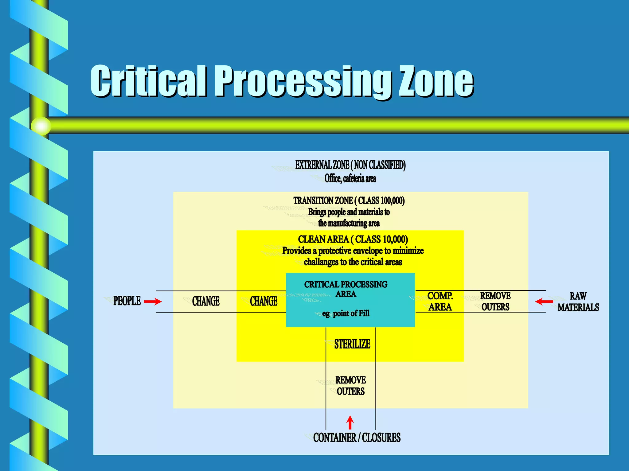 Critical Processing Zone
 