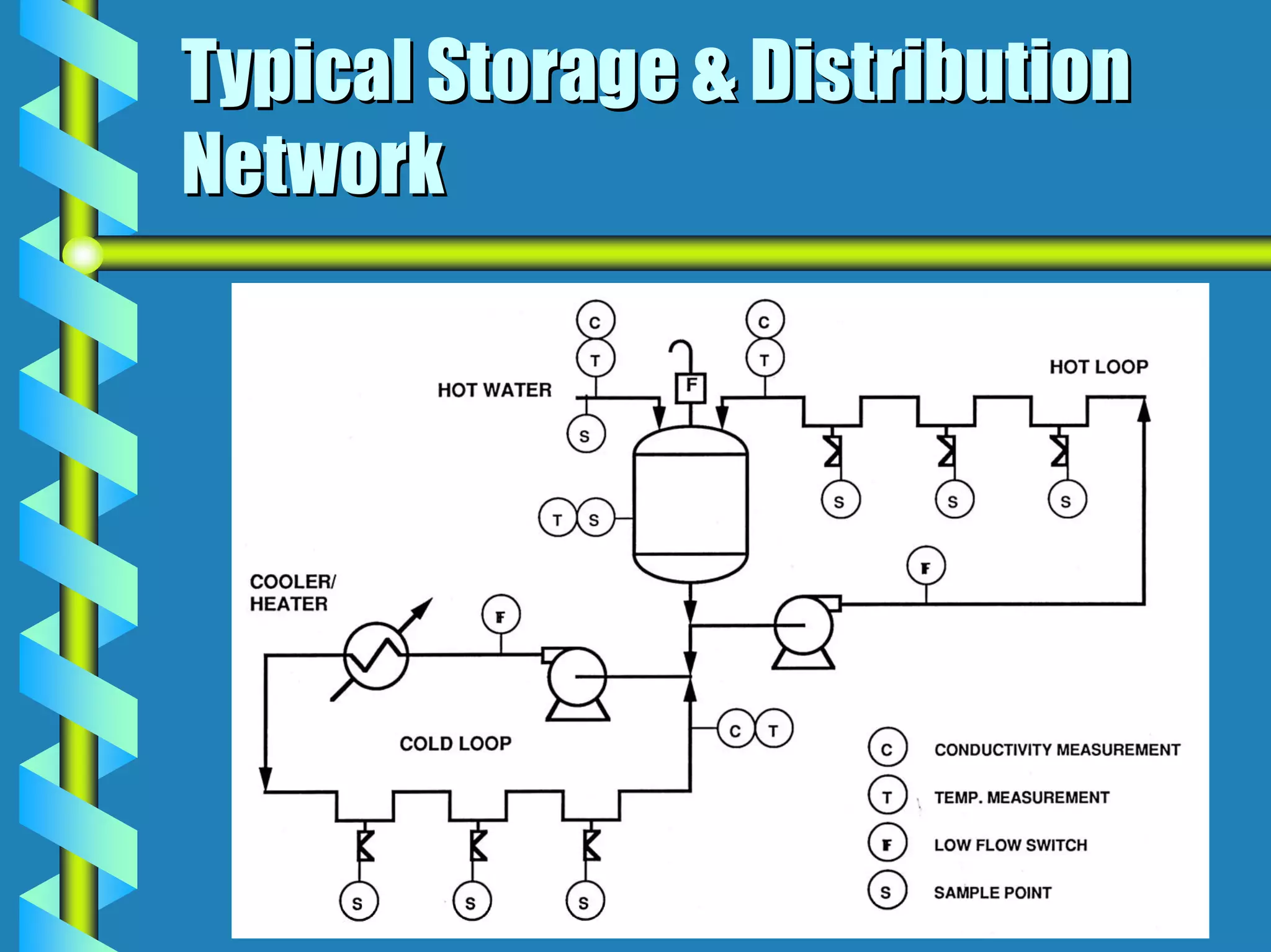 Typical Storage & Distribution
Network
 
