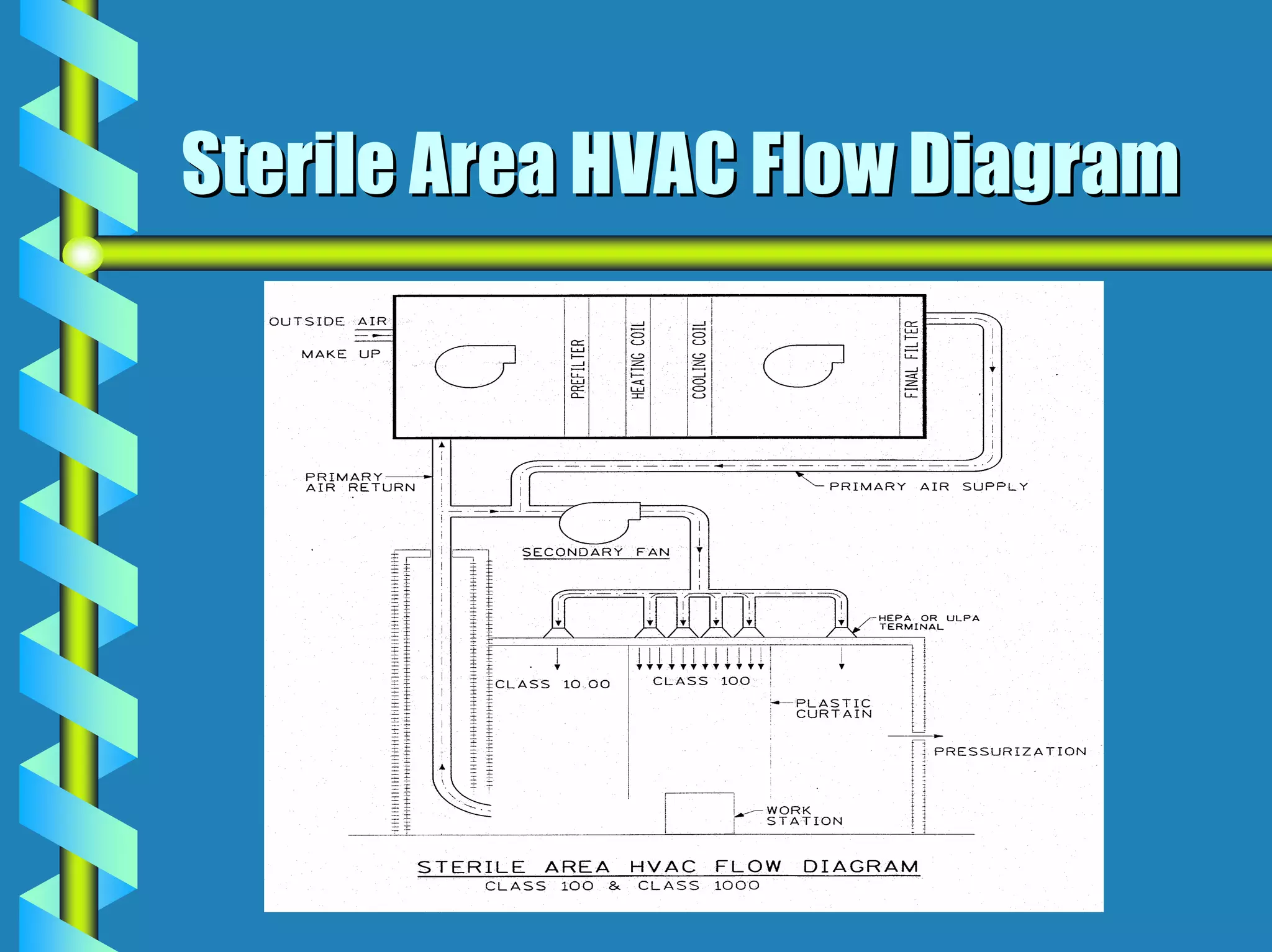 Sterile Area HVAC Flow Diagram
 