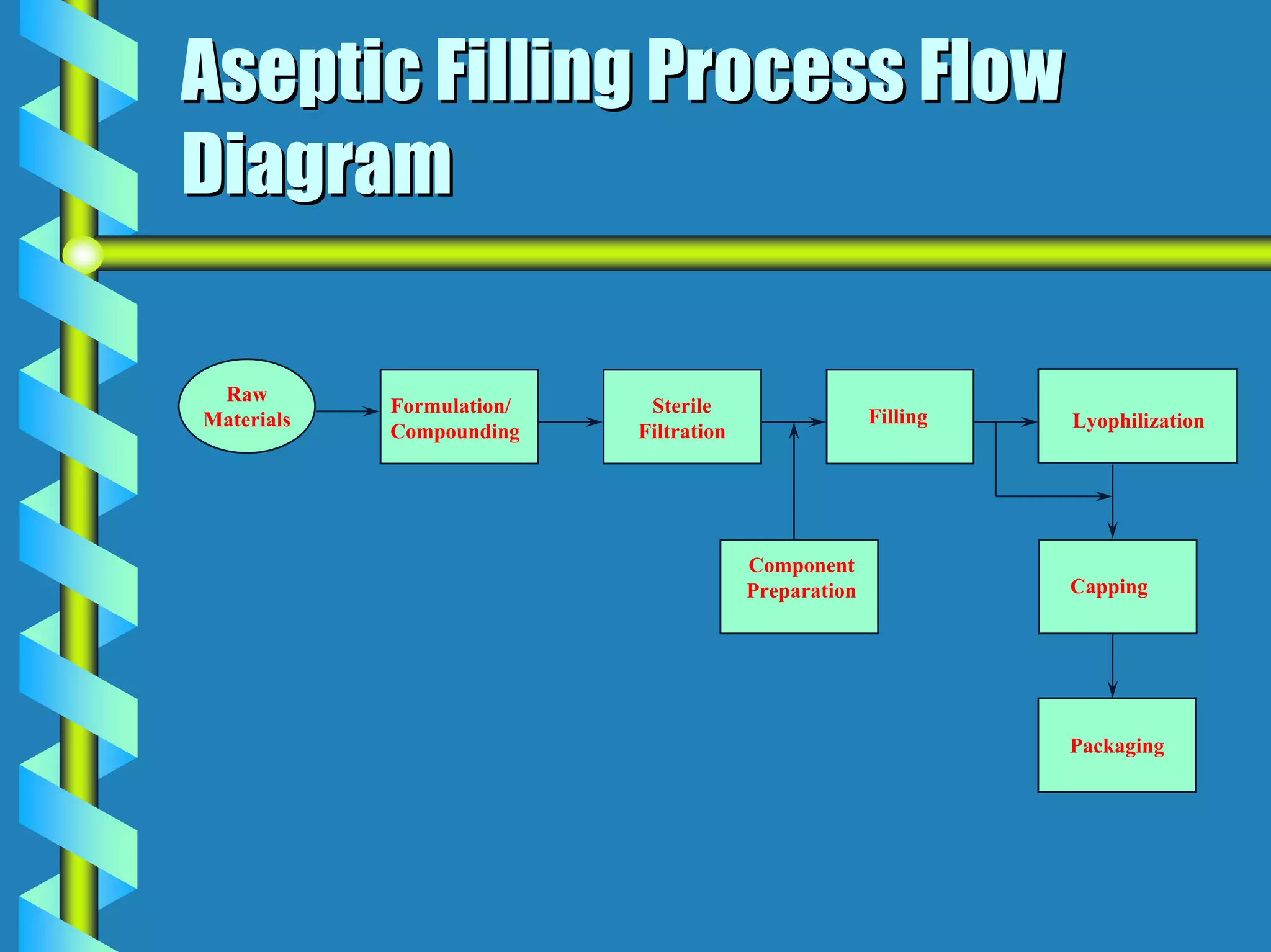 Aseptic Filling Process Flow
Diagram

 Raw
            Formulation/    Sterile
Materials                                             Filling   Lyophilization
            Compounding    Filtration




                                        Component
                                        Preparation             Capping




                                                                Packaging
 