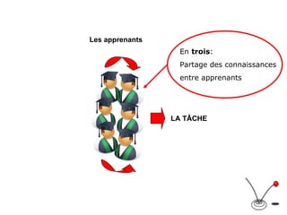 LA TÂCHE Les apprenants En trois : Partage des connaissances entre apprenants