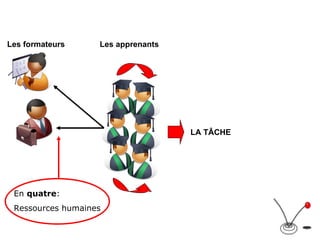 Les formateurs LA TÂCHE Les apprenants En quatre : Ressources humaines