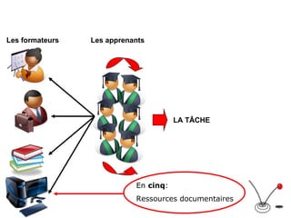 Les formateurs LA TÂCHE Les apprenants En cinq : Ressources documentaires