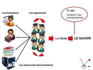 LE SAVOIR Les formateurs Les apprenants LA TÂCHE Les ressources documentaires En six : Création des connaissances