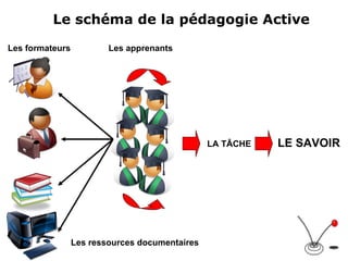LE SAVOIR Les formateurs Les apprenants LA TÂCHE Les ressources documentaires Le schéma de la pédagogie Active