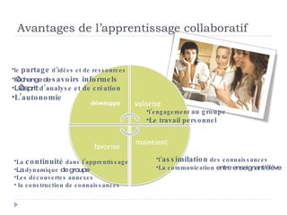 Avantages de l’apprentissage collaboratif l’engagement  au groupe Le travail personnel le  partage  d’idées et de ressources l’échange de  savoirs informels L’esprit  d’analyse et de création L’autonomie La  continuité  dans l’apprentissage La  dynamique  de groupe Les découvertes annexes la construction de connaissances l’ assimilation  des connaissances La communication  entre enseignant/élève 