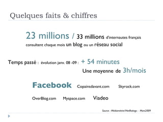 Quelques faits & chiffres 23 millions  /  33 millions  d'internautes français  consultent chaque mois  un blog  ou un  réseau social Source : Médiamétrie//NetRatings -  Mars2009 Facebook   Copainsdavant.com  Skyrock.com  OverBlog.com  Myspace.com  Viadeo Temps passé  :  évolution janv. 08 -09 :  + 54 minutes  Une moyenne   de  3h/mois 