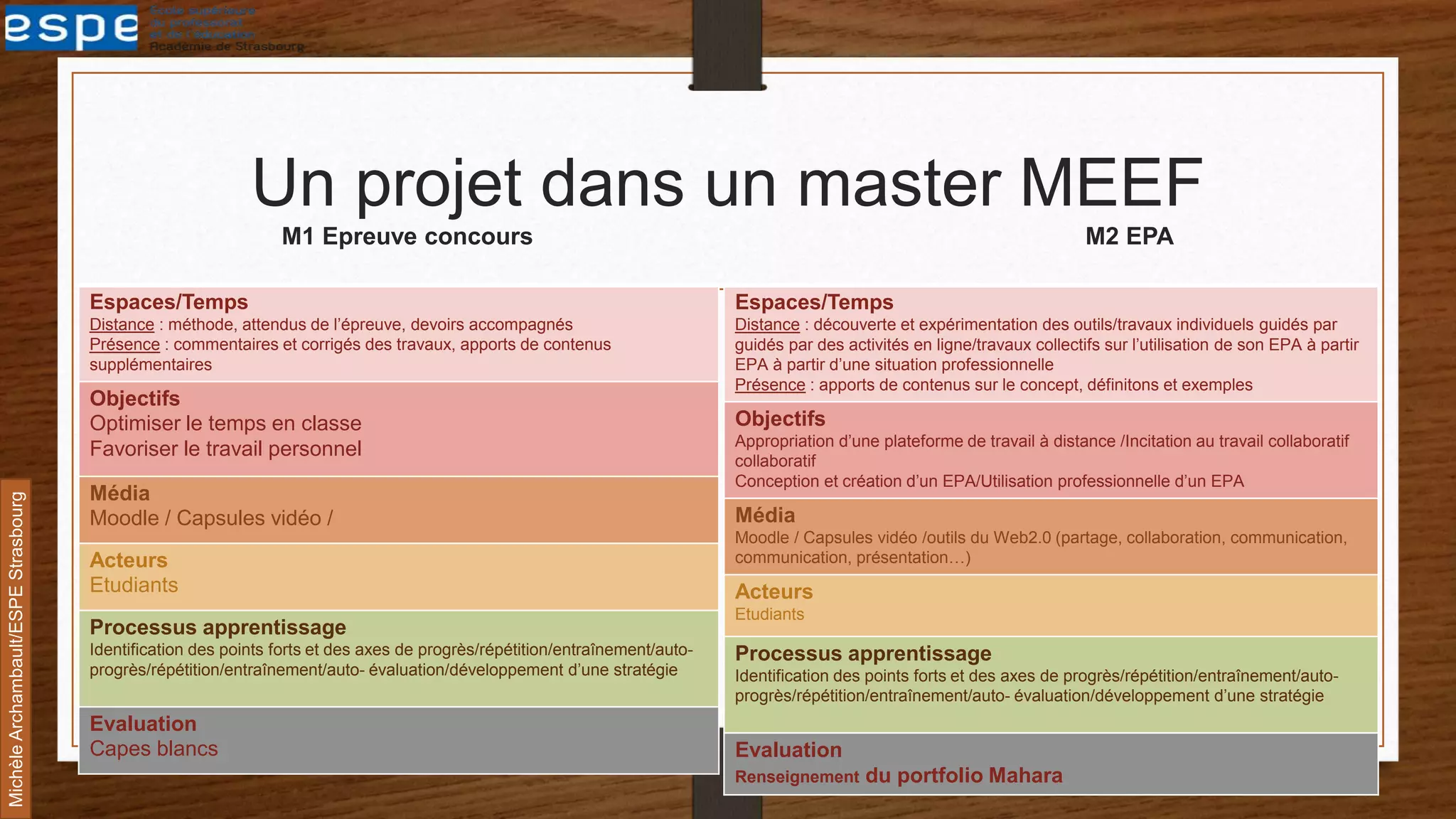 Un projet dans un master MEEF
M1 Epreuve concours M2 EPA
Espaces/Temps
Distance : méthode, attendus de l’épreuve, devoirs accompagnés
Présence : commentaires et corrigés des travaux, apports de contenus
supplémentaires
Objectifs
Optimiser le temps en classe
Favoriser le travail personnel
Média
Moodle / Capsules vidéo /
Acteurs
Etudiants
Processus apprentissage
Identification des points forts et des axes de progrès/répétition/entraînement/auto-
progrès/répétition/entraînement/auto- évaluation/développement d’une stratégie
Evaluation
Capes blancs
Espaces/Temps
Distance : découverte et expérimentation des outils/travaux individuels guidés par
guidés par des activités en ligne/travaux collectifs sur l’utilisation de son EPA à partir
EPA à partir d’une situation professionnelle
Présence : apports de contenus sur le concept, définitons et exemples
Objectifs
Appropriation d’une plateforme de travail à distance /Incitation au travail collaboratif
collaboratif
Conception et création d’un EPA/Utilisation professionnelle d’un EPA
Média
Moodle / Capsules vidéo /outils du Web2.0 (partage, collaboration, communication,
communication, présentation…)
Acteurs
Etudiants
Processus apprentissage
Identification des points forts et des axes de progrès/répétition/entraînement/auto-
progrès/répétition/entraînement/auto- évaluation/développement d’une stratégie
Evaluation
Renseignement du portfolio Mahara
MichèleArchambault/ESPEStrasbourg
 