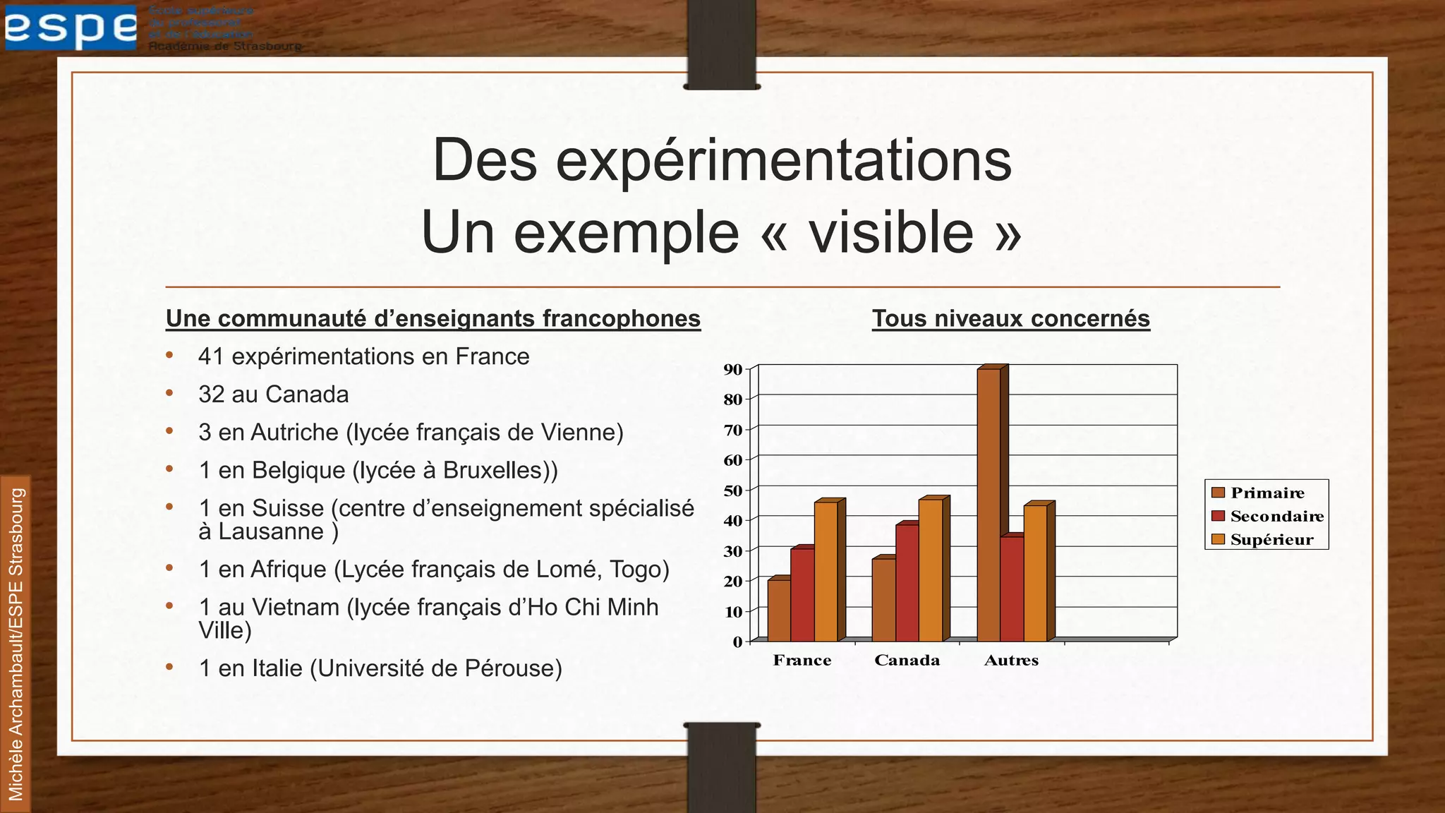 Des expérimentations
Un exemple « visible »
Une communauté d’enseignants francophones
• 41 expérimentations en France
• 32 au Canada
• 3 en Autriche (lycée français de Vienne)
• 1 en Belgique (lycée à Bruxelles))
• 1 en Suisse (centre d’enseignement spécialisé
à Lausanne )
• 1 en Afrique (Lycée français de Lomé, Togo)
• 1 au Vietnam (lycée français d’Ho Chi Minh
Ville)
• 1 en Italie (Université de Pérouse)
Tous niveaux concernés
0
10
20
30
40
50
60
70
80
90
France Canada Autres
Primaire
Secondaire
Supérieur
MichèleArchambault/ESPEStrasbourg
 