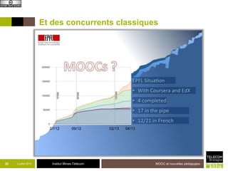 Institut Mines-Télécom
Et des concurrents classiques
22 2 juillet 2013 MOOC et nouvelles pédagogies
07/12 09/12 02/13 04/13
 