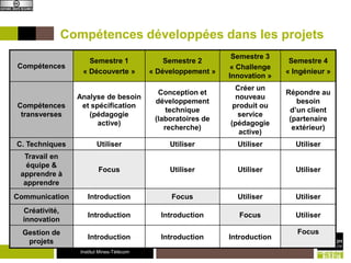 Institut Mines-Télécom
Compétences développées dans les projets
Compétences
Semestre 1
« Découverte »
Semestre 2
« Développement »
Semestre 3
« Challenge
Innovation »
Semestre 4
« Ingénieur »
Compétences
transverses
Analyse de besoin
et spécification
(pédagogie
active)
Conception et
développement
technique
(laboratoires de
recherche)
Créer un
nouveau
produit ou
service
(pédagogie
active)
Répondre au
besoin
d’un client
(partenaire
extérieur)
C. Techniques Utiliser Utiliser Utiliser Utiliser
Travail en
équipe &
apprendre à
apprendre
Focus Utiliser Utiliser Utiliser
Communication Introduction Focus Utiliser Utiliser
Créativité,
innovation
Introduction Introduction Focus Utiliser
Gestion de
projets
Introduction Introduction Introduction
Focus
 