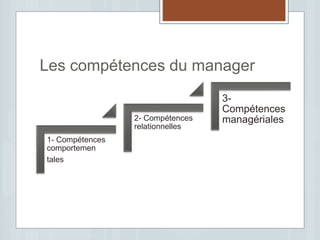 Les compétences du manager
1- Compétences
comportemen
tales
2- Compétences
relationnelles
3-
Compétences
managériales
 