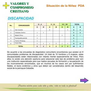 Situación de la Niñez  PDA VALORES Y  COMPROMISO CRISTIANO De acuerdo a las encuestas de diagnóstico comunitario encontramos que existen en 6 comunidades problemas de discapacidad. Un total de 10 hombres y 6 mujeres, estas discapacidades están relacionadas con retardo mental especialmente de niños. Para ellos no existe una atención oportuna para solucionar este tipo de problema peor aún una institución especializada para que realice escuelas de formación y recuperación de los inconvenientes encontrados, que en muchos de los casos son por sufrimientos fetales, el bocio endémico y otros que deben ser considerados dentro del desarrollo social de la parroquia Cebadas.    No. COMUNIDADES 0 – 4  5 - 11 12 – 24  TOTAL H M H M H M H M 1 San Vicente  2 1 2 1 2 Cebadas Centro 1 1 1 1 3 Basan Chico 1 1 2 - 4 Guargualla grande 1 1 5 Tranca Shulpug 1 1 6 Cecel Alto 1 1 1 2 1 1 3 4 TOTAL 5 2 3 2 2 2 10 6 