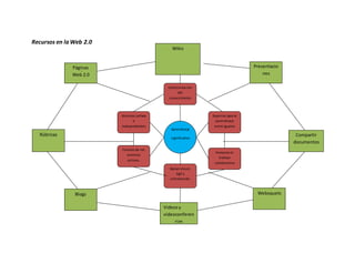Recursos en la Web 2.0
Websquets
Apoyo visual,
ágil y
entretenido
Colectivización
del
conocimiento
Cambio de rol:
alumnos
activos.
Fomento el
trabajo
colaborativo
Alumnos activos
e
independientes
Soportes para el
aprendizaje
entre iguales
Aprendizaje
significativo
Compartir
documentos
Presentacio
nes
Wikis
Páginas
Web 2.0
Rúbricas
Blogs
Videosy
videoconferen
cias