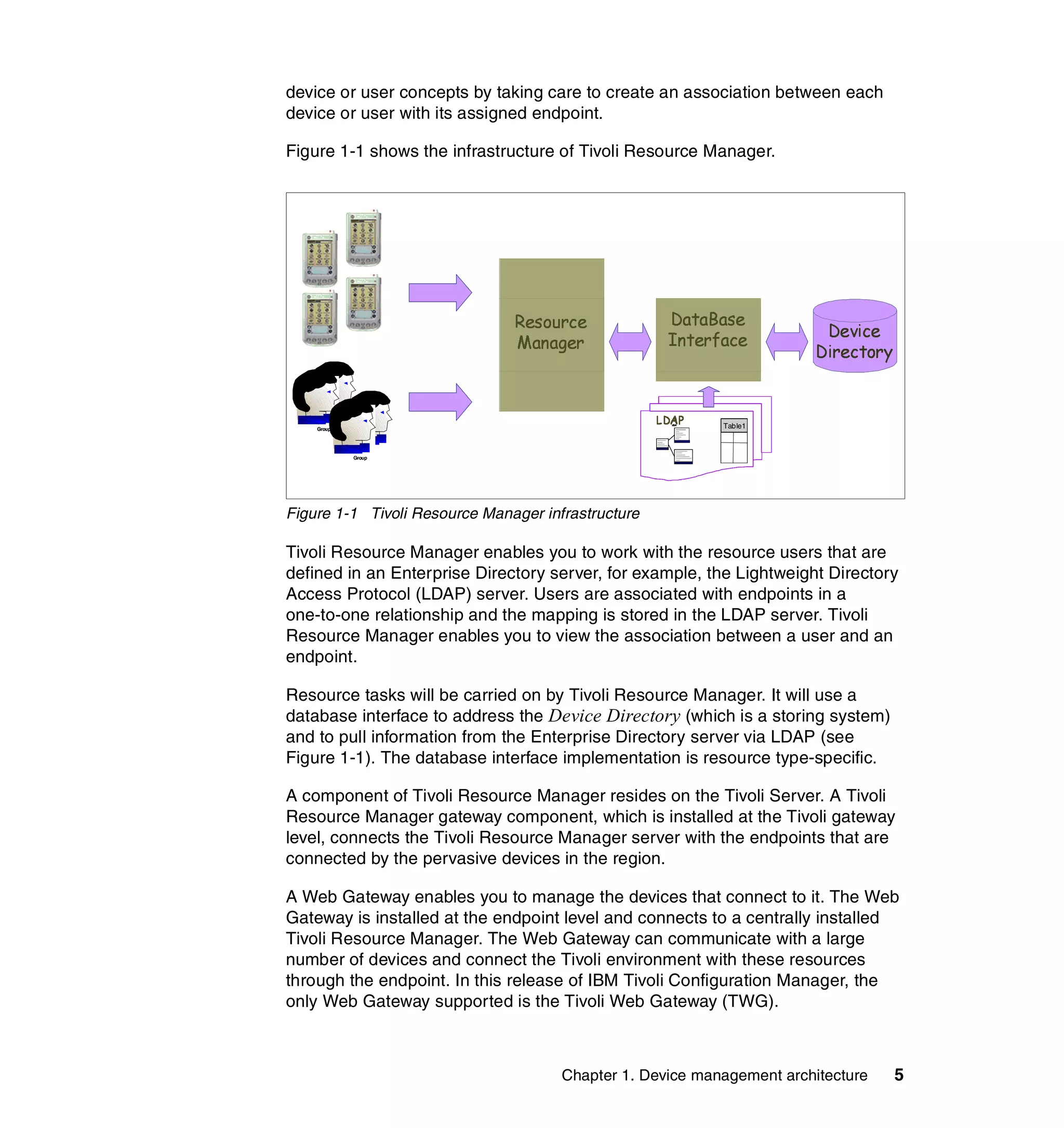 device or user concepts by taking care to create an association between each
device or user with its assigned endpoint.

Figure 1-1 shows the infrastructure of Tivoli Resource Manager.




                               ecruoseR
                               ecruoseR
                               ecruoseR
                               ecruoseR
                               ecruoseR
                               ecruoseR
                               ecruoseR
                               ecruoseR               esaBataD           ec veD
                                                                         ec veD
                                                                         eciiiveD
                               reganaM
                               reganaM
                               reganaM
                               reganaM
                               reganaM
                               reganaM
                               reganaM
                               reganaM                ecafraettnI
                                                      esaB aD
                                                      esaBataD
                                                      ecafretnI
                                                      ecafretnI        yrectcer D
                                                                       yrectiiceriiiD
                                                                         o veD
                                                                         o veD
                                                                       yrotcer D

                                                    P AD L
                                                    P AD L
                                                    P AD L
                                                    P AD L
                                                    P AD L
                                                    P AD L
                                                    P AD L
                                                    P AD L
                                                    P AD L
                                                       dSA
                                                             Table1
    Group




            Group




Figure 1-1 Tivoli Resource Manager infrastructure

Tivoli Resource Manager enables you to work with the resource users that are
defined in an Enterprise Directory server, for example, the Lightweight Directory
Access Protocol (LDAP) server. Users are associated with endpoints in a
one-to-one relationship and the mapping is stored in the LDAP server. Tivoli
Resource Manager enables you to view the association between a user and an
endpoint.

Resource tasks will be carried on by Tivoli Resource Manager. It will use a
database interface to address the Device Directory (which is a storing system)
and to pull information from the Enterprise Directory server via LDAP (see
Figure 1-1). The database interface implementation is resource type-specific.

A component of Tivoli Resource Manager resides on the Tivoli Server. A Tivoli
Resource Manager gateway component, which is installed at the Tivoli gateway
level, connects the Tivoli Resource Manager server with the endpoints that are
connected by the pervasive devices in the region.

A Web Gateway enables you to manage the devices that connect to it. The Web
Gateway is installed at the endpoint level and connects to a centrally installed
Tivoli Resource Manager. The Web Gateway can communicate with a large
number of devices and connect the Tivoli environment with these resources
through the endpoint. In this release of IBM Tivoli Configuration Manager, the
only Web Gateway supported is the Tivoli Web Gateway (TWG).



                                      Chapter 1. Device management architecture         5
 