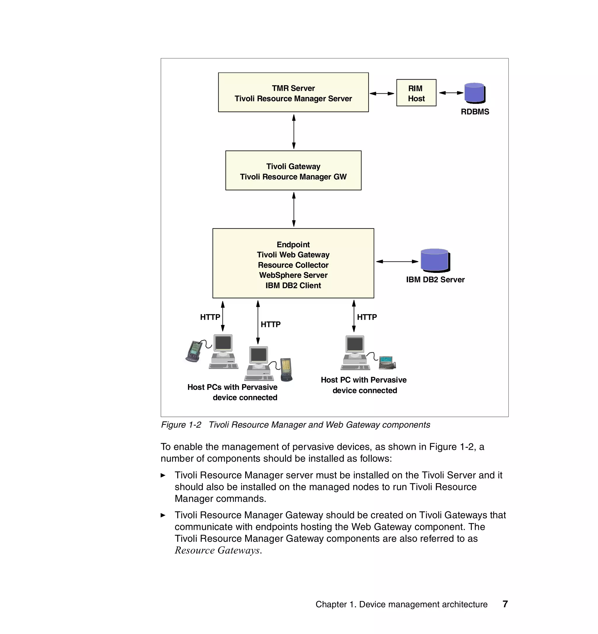 TMR Server                           RIM
                  Tivoli Resource Manager Server                 Host
                                                                          RDBMS




                           Tivoli Gateway
                   Tivoli Resource Manager GW




                             Endpoint
                       Tivoli Web Gateway
                       Resource Collector
                       WebSphere Server
                                                             IBM DB2 Server
                         IBM DB2 Client



         HTTP                                      HTTP
                        HTTP




                                        Host PC with Pervasive
      Host PCs with Pervasive             device connected
            device connected


Figure 1-2 Tivoli Resource Manager and Web Gateway components

To enable the management of pervasive devices, as shown in Figure 1-2, a
number of components should be installed as follows:
   Tivoli Resource Manager server must be installed on the Tivoli Server and it
   should also be installed on the managed nodes to run Tivoli Resource
   Manager commands.
   Tivoli Resource Manager Gateway should be created on Tivoli Gateways that
   communicate with endpoints hosting the Web Gateway component. The
   Tivoli Resource Manager Gateway components are also referred to as
   Resource Gateways.




                                      Chapter 1. Device management architecture   7
 