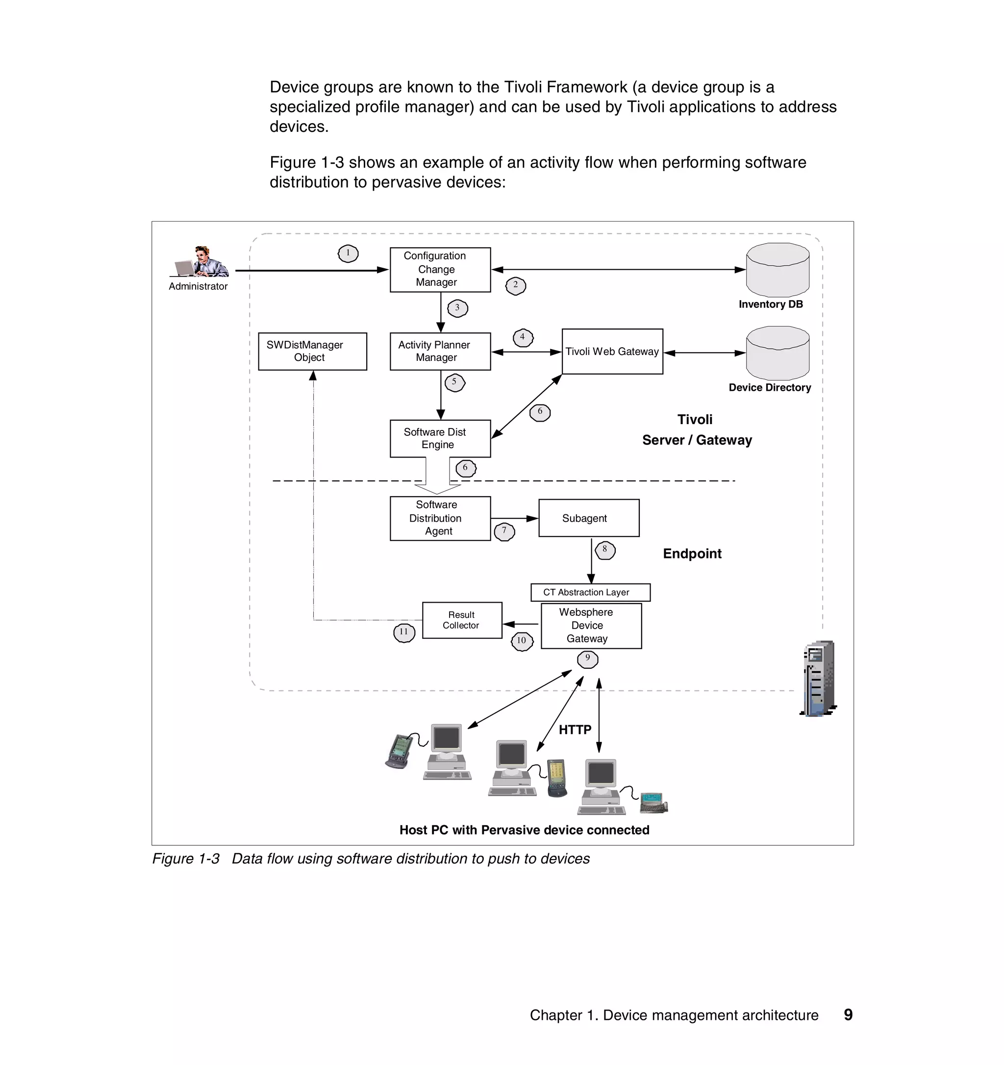 Device groups are known to the Tivoli Framework (a device group is a
                  specialized profile manager) and can be used by Tivoli applications to address
                  devices.

                  Figure 1-3 shows an example of an activity flow when performing software
                  distribution to pervasive devices:



                                  1    Configuration
                                         Change
  Administrator                          Manager                  2

                                                     3                                                               Inventory DB


                                                                      4
                  SWDistManager       Activity Planner
                                                                                    Tivoli Web Gateway
                      Object              Manager

                                                    5
                                                                                                                    Device Directory

                                                                           6
                                                                                                           Tivoli
                                       Software Dist
                                           Engine                                                     Server / Gateway
                                                          6



                                            Software
                                           Distribution                            Subagent
                                              Agent           7

                                                                                            8
                                                                                                         Endpoint

                                                                               CT Abstraction Layer

                                                   Result                         Websphere
                                                  Collector                         Device
                                      11
                                                                  10               Gateway
                                                                                        9




                                                                                  HTTP




                                      Host PC with Pervasive device connected

Figure 1-3 Data flow using software distribution to push to devices




                                                                          Chapter 1. Device management architecture                    9
 