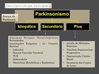 Idiopático Secundário Plus
Parkinsonismo
Algumas Drogas: Neurolépticos,
Benzamidas,
Intoxicações Exógenas – ex.: Cianeto,
Metanol
•  Infecções
•  Doença Vascular Cerebral
•  TCE
•  Hidrocefalia
•  Distúrbios Metabólicos e Endócrinos
•  Atrofia de Múltiplos
Sistemas
•  Paralisia Supranuclear
Progressiva
•  Degeneração Córtico-
Basal
•  Demência dos Corpos
de Lewy
doença de
Parkinson
 