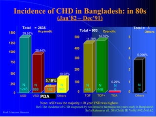 PDA 5.19% Incidence of CHD in Bangladesh: in 80s (Jan ’ 82  – Dec ’ 91) ASD VSD PDA Others TOF TOF+ TGA Others Total  = 2636 N 1245 N 888 N 162 N 341 N 446 N 448 N 9 N 3 1500 1250 1000 750 500 250 0 500 400 300 200 100 0 39.88% 28.44% 5.19 % 10.92% 14.28% 14.35% 0.29% 0.096% Acyanotic Cyanotic Others Total =  3 5 4 3 2 1 0 Note: ASD was the majority,<10 year VSD was highest. Ref.:The Incidence of CHD diagnosed by non - invasive technique - ten years study in Bangladesh  Sufia Rahman et all. DS (Child) HJ Vol8(1992):No1&2 Total = 903 Prof.  Manzoor Hussain 