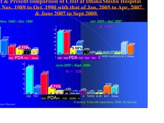 Past & Present comparison of CHD at Dhaka  Shishu Hospital  from Nov. 1989 to Oct. 1990 with that of Jan, 2005 to Apr, 2007 & June 2007 to Sept.2009. VSD  TOF ASD  PDA   P/S  Others Nov. 1989  – Oct. 1990 June 2007  – Sept. 2009 19 8 4 3 1 1 52.78% 22.22% 11.11% 8.33% 2.78% 2.78% 26.90% 20 15 10 5 0 150 125 100 75 50 25 0 N  =  36 Jan ’ 2005  – Apr ’ 2007 38 114 47 26 24 9.09% 7.05% 21.15% 8.71% 4.82% 4 24 3 58 0.74% 4.45% 1.29% 0.55% 10.76% VSD  TOF ASD  PDA PS  TGA  DORD  A - V  TAPVD  Si VE  M C  Others 7 145 49 N  = 537  N  =  539 175 150 125 100 75 50 25 0 142 64 127 30 22 12 26.44% 11.91% 23.64% 5.58% 4.09% 2.23% 6 12 2 2 55 01.11% 2.23% 0.37% 00.37% 10.24% 63 11.73% 142 VSD  ASD  PDA   TOF  TGA  P/S  A - V  DORV HLHS  Si VE M. C.Others Prof.  Manzoor Hussain Courtesy: Echo lab experience, DSH, Dr.  Sayeed 