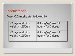 Indomethacin: Dose: O.2 mg/kg stat followed by <7days and birth weight <1250gm 0.1 mg/kg/dose 12 hourly for 2 doses >7days and birth weight >1250gm  0.2 mg/kg/dose 12 hourly for 2 doses 