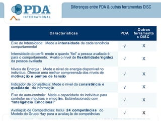 Diferenças entre PDA & outras ferramentas DiSC



                                                                          Outras
                       Características                            PDA   ferramenta
                                                                          s DiSC
Eixo de Intensidade: Mede a intensidade de cada tendê
                                                    ncia
comportamental                                                     √         X
Intensidade do perfil: mede o quanto “fiel” a pessoa avaliada é
para o comportamento. Avalia o nível de flexibilidade/rigidez
da pessoa avaliada
                                                                   √         X

Níveis de Energia : Mede o nível de energia disponível no
indivíduo. Oferece uma melhor compreensã dos níveis de
motivaç ão e pontos de tensão
                                          o                        √         X

Indicador de consistência: Mede o nível da consistência e
qualidade da informaç ã    o                                       √         X
Eixo de auto-controle: Mede a capacidade do indivíduo para
controlar os impulsos e emoç õ Estárelacionado com
“Inteligência Emocional”
                             es.                                   √         X

Avaliaç ã de Competê
         o          ncias: Inclui 24 competências do
Modelo do Grupo Hay para a avaliaç ã de competê
                                    o         ncias                √         X
 