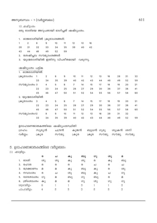 Ap_‘w ˛ 1 (h¿§_ew) 611
10. jjvSywiw
Hcp cminsb Adp-]-Xmbn `mKn-®Xv jjvSywiw.
1. HmPcm-inbn¬ {Iqc-mwißƒ:
1 2 8 9 10 11 12 13 16
28 31 32 33 34 35 39 40 42
43 44 48 - 49 52 59
2. tijn®h kuaymwißƒ
3. bp‹-cm-in-bn¬ CXnp hn]-coXambn hcp∂p.
jjvSywiw ]´nI
1. HmPcminbn¬
{Iqcmwiw 1 2 8 9 10 11 12 13 16 28 31 32
33 34 35 39 40 42 43 44 48 49 52 59
kuaymwiw 3 4 5 6 7 14 15 17 18 19 20 21
22 23 24 25 26 27 29 30 36 37 38 41
45 46 47 50 51 52 54 55 56 57 58 60
2. bp‹cminbn¬
{Iqcmwiw 3 4 5 6 7 14 15 17 18 19 20 21
22 23 24 25 26 27 29 30 36 37 38 41
45 46 47 50 51 52 54 55 56 57 58 60
kuaymwiw12 8 9 10 11 12 13 16 28 31 32
33 34 35 39 40 42 43 44 48 49 52 59
DZmlcWPmXIØnse jjvSywiÿnXn
{Klw: kqcy≥ N{μ≥ IpP≥ _p[≥ Kpcp ip{I≥ in
h¿§w: {Iqc kuay {Iqc {Iqc kuay kuay kuay
5. DZmlcWPmXIØnse h¿§_ew
(1) jUz¿§w
c N Ip _p Kp ip a
1. cmin ip ip Ip ip c Ip _p
2. tlmc c c c c N c N
3. t{Z°m-Ww a a Ip _p Ip c ip
4. hmw-iw c N ip _p Ip N Kp
5. ZzmZ-imwiw Kp a _p Kp _p c a
6. {Xnwimwiw Ip a a Kp ip Kp Kp
ip`h¿§w 2 1 1 3 1 1 3
]m]h¿§w 4 5 5 3 5 5 3
 