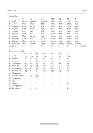 ^eZo]nI 612
(2) Zih¿§w:
c N Ip _p Kp ip a
1. cmin i{Xp aqe{Xn aqe{Xn an{X an{X ka ka
2. tlmc kz an{X an{X ka ka i{Xp ka
3. t{Z°m-W i{Xp i{Xp aqe aqe an{X i{Xp D®w
4. k]vXmw an{X an{X ka oN oN an{X an{X
5. hmw-i kz kz ka kz an{X ka ka
6. Zimwi an{X kz ka an{X an{X ka ka
7. ZzmZ-im an{X i{Xp ka i{Xp ka i{Xp kz
8 Iemwiw an{X kz oNw an{X ka an{X ka
9. {Xnwimw an{X i{Xp i{Xp i{Xp ka i{Xp ka
10. jjvSywi {Iqc kuay {Iqc {Iqc kuay kuay kuay
ApIqew 7 7 3 5 5 3 4 (]Øn¬)
(3) {XtbmZih¿§w
c N Ip _p Kp ip a
1. cmin ip ip Ip ip c Ip _p
2. tlmc c c c c N c N
3. t{Z°m-Ww a a Ip _p Ip c ip
4. k]vXmwiw Ip Kp ip Kp a _p ip
5. hmw-iw c N ip _p Ip N Kp
6. ZzmZ-imwiw Kp a _p Kp _p c a
7. {Xnwimw iw Ip a a Kp ip Kp Kp
8. {XntImWw .. .. .. .. .. .. ..
9. aqe-{Xn-tImWw... N Ip .. .. .. ..
10. kzt£-{Xw- .. .. ... .. .. .. ..
11. D®w .. .. .. .. .. .. ..
12. tI{μw .. .. .. .. .. .. a
13. h¿t§Øaw .. .. .. .. .. .. ..
In´nb kwJy 2 2 3 2 .. .. 2
 