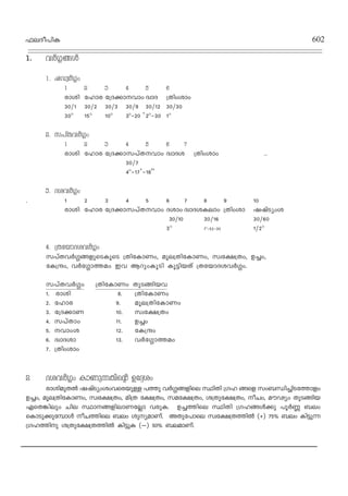 ^eZo]nI 602
1. h¿§ßƒ
1. jUz¿§w
1 2 3 4 5 6
cmin tlmc t{Z°m-hmw- ZzmZ- {Xnwimw
30/1 30/2 30/3 30/9 30/12 30/30
30T
15T
10T
3T
˛20 ’2T
˛30 1T
2. k]vXh¿§w
1 2 3 4 5 6 7
cmin tlmc t{Z°m-k]vXhmw- ZzmZi {Xnwimw ..
30/7
4T
˛17’˛18”
3. Zih¿§w
. 1 2 3 4 5 6 7 8 9 10
cmin tlmc t{Z°m-k]vXhmw- Zimw- ZzmZ-iIemw {Xnwim jjvSywi
30/10 30/16 30/60
3T
1T
˛52˛30 1/2T
4. {XtbmZih¿§w
k]vX-h¿§ß-fpsSIqsS {Xn-tIm-Ww, aqe{XntImWw, kz-t£{Xw, -D®w,
- tI-{μw, h¿t§m-Øaw- Ch BdpwIqSn Iq´nbXv {XtbmZih¿§w.
k]vXh¿§w {XntImWw XpSßnbh
1. cmin 8. {XntImWw
2. tlmc 9. aqe{XntImWw
3. t{Z°m-W 10. kzt£{Xw
4. k]vXmw 11. D®w
5. hmw-i 12. tI{μw
6. ZzmZ-im 13. h¿t§mØaw
7. {Xnwimw
2 Zih¿§w ImWp∂Xns‚ Dt±iw
cminapX¬ jjvSywiwhscbp≈ ]Øp h¿§ßfnse ÿnXn {Kl ßsf kw_‘n®nStØmfw
D®w, aqe{XntImWw, kzt£{Xw, an{X t£{Xw, kat£{Xw, i{Xpt£{Xw, oNw, auVyw XpSßnb
GsX¶nepw Nne ÿmßfnemWt√m hcpI. D®Ønse ÿnXn {Klßƒ°p ]q¿Æ _ew
sImSp°ptºmƒ oNØnse _ew ipyamWv. AXpt]mse kzt£{XØn¬ (+) 75% _ew In´p∂
{KlØnp i{Xpt£{XØn¬ In´pI (˛˛) 50% _eamWv.
 