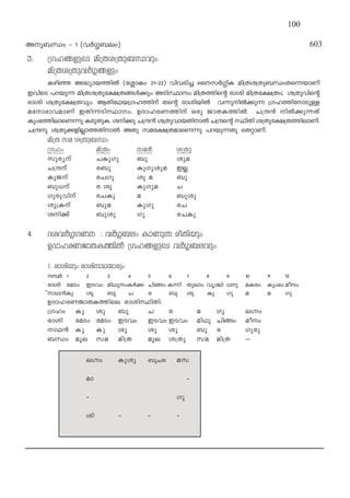 Ap_‘w ˛ 1 (h¿§_ew) 603
3. {KlßfpsS an{Xi{Xp_‘hpw
an{Xi{Xph¿§ßfpw
Ign™ A≤ymbØn¬ (t«mIw 21-˛22) hnhcn® ssk¿§nI an{Xi{Xp_‘wXs∂bmWv
ChnsS ]dbp∂ an{Xi{Xpt£{Xßƒ°pw ASnÿmw: an{XØns‚ cmin an{Xt£{Xw; i{Xphns‚
cmin i{Xpt£{Xhpw. BXntYb{KlØnv Xs‚ cminbn¬ h∂pn¬°p∂ {KlØntmSp≈
atm`mhamWv CXn∂Snÿmw. DZmlcWØnv Hcp PmXIØn¬ N{μ≥ n¬°p∂Xv
Ipw`ØnemsW∂p IcpXpI. in°p N{μ≥ i{XphmbXnm¬ N{μs‚ ÿnXn i{Xpt£{XØnemWv.
N{μp i{Xp°fn√mØXnm¬ AXp kat£{XamsW∂p ]dbp∂Xp sX‰mWv.
an{X ka i{Xp_‘w
{Klw an{Xw ka≥ i{Xp
kqcyv NIpKp _p ipa
N{μv c_p IpKp-ipa C√
IpPv cNKp ip a _p
_p[v c ip IpKpa N
Kpcp-hnv cNIp a _pip
ip{Iv _pa IpKp cN
in°v _pip Kp cNIp
4 Zih¿§KW : h¿§_ew ImWp∂ coXnbpw
DZmlcWPmXIØn¬ {KlßfpsS h¿§_ehpw
1. cminbpw cminmY∑mcpw
º¿ 1 2 3 4 5 6 7 8 9 10 11 12
cmin taSw CShw anYpwI¿° Nnßw I∂n Xpemw hr›n [p aIcw Ipw`w aow
vmY≥Ip ip _p N c _p ip Ip Kp a a Kp
DZmlcWPmXIØnse cminÿnXn:
{Klw Ip ip _p N c a Kp e·w
cmin taSw taSw CShw CShw CShw anYp Nnßw aow
mY≥ Ip Ip ip ip ip _p c Kpcp
_‘w aqe ka an{X aqe i{Xp ka an{X ˛˛
-
e·w Ipip _pNc ak
am ˛
˛ Kp
in ˛ ˛ ˛
100
 