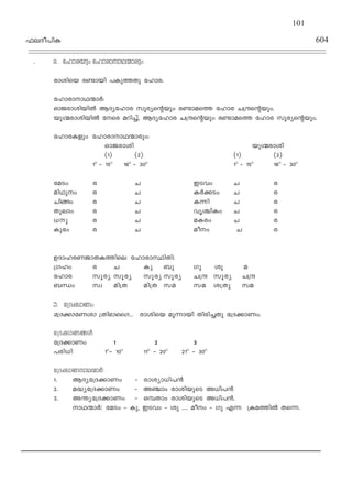 ^eZo]nI 604
. 2. tlmcbpw tlmcmmY∑-mcpw
cminsb c≠mbn ]Ip-ØXp tlmc.
tlmcm-m-Y-∑m¿:
HmPcm-in-bn¬ BZy-tlmc kqcy-s‚bpw c≠m-asØ tlmc N{μs‚bpw.
bp‹cm-in-bn¬ tsc adn®v, BZy-tlmc N{μs‚bpw c≠m-asØ tlmc kqcy-s‚bpw.
tlmcIfpw tlmcmmY∑-mcpw:
HmPcmin bp‹cmin
(1) (2) (1) (2)
1T
˛ 15T
16T
˛ 30T
1T
˛ 15T
16T
˛ 30T
taSw - c N CShw N c
anYpw c N I¿°Sw N c
Nnßw c N I∂n N c
Xpemw c N hr›nIw N c
[p c N aIcw N c
Ip`w c N aow N c
DZmlcWPmXIØnse tlmcmÿnXn:
{Klw c N Ip _p Kp ip a
tlmc kqcy kqcy kqcy kqcy N{μ kqcy N{μ
_‘w kz an{X an{X ka ka i{Xp ka
3. t{Z°mWw
t{Z°mtWim {Xn`mssK... - cminsb aq∂mbn Xncn-®Xp t{Z°mWw.
t{Z°mWßƒ
t{Z°mWw 1 2 3
]cn[n 1T
˛ 10T
11T
˛ 20T
21T
˛ 30T
t{Z°mWm-Y-∑m¿: -
1. BZy-t{Z-°mWw ˛ cmiym[n]≥
2. a≤yt{Z-°mWw ˛ A©mw cminbpsS A[n]≥
3. A¥yt{Z-°mWw ˛ HºXmw cminbpsS A[n]≥.
mY∑-m¿: taSw ˛ Ip, CShw ˛ ip .... aow ˛ Kp F∂ {IaØn¬ Xs∂.
101
 