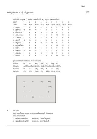 Ap_‘w ˛ 1 (h¿§_ew) 607
hmwi ]´nI (1 taSw, A[n]≥ Ip F∂ {IaØn¬)
cmin 1 2 3 4 5 6 7 8 9
]cn[n 3˛20 6˛40 10˛00 13˛20 16˛40 20˛00 23˛20 26˛40 30˛00
1. taSw 1 2 3 4 5 6 7 8 9
2. CShw 10 11 12 1 2 3 4 5 6
3. anYpw 7 8 9 10 11 12 1 2 3
4. I¿°Sw 4 5 6 7 8 9 10 11 12
5. Nnßw 1 2 3 4 5 6 7 8 9
6. I∂n 10 11 12 1 2 3 4 5 6
7. Xpemw 7 8 9 10 11 12 1 2 3
8. hr›nIw4 5 6 7 8 9 10 11 12
9. [p 1 2 3 4 5 6 7 8 9
10. aIcw 10 11 12 1 2 3 4 5 6
11. Ipw`w 7 8 9 10 11 12 1 2 3
12. aow 4 5 6 7 8 9 10 11 12
DZmlcWPmXIØnse hmwiÿnXn
{Klw c N Ip _p Kp ip a
Awiw Nnßw I¿° CShwanYphr›nI¿°aow
mY≥ c N ip _p Ip N Kp
_‘w kz kz ka kz an{X ka ka
a ˛˛ Ip _p
˛˛ Nip
˛ ˛ c
˛˛ Kp ˛˛ ˛˛
6. Zimwiw
Hcp cminsb ]Øp `mKam°nbXmWv Zimwiw
ZimwimY∑-m¿
1. HmPcminbn¬ AXmXp cminapX¬
2. bp‹cminbn¬ HºXmw cminapX¬
104
 