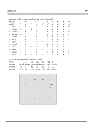 ^eZo]nI 608
Zimwiw ]´nI 1 taSw, A[n]≥ Ip F∂ {IaØn¬)
Awiw 1 2 3 4 5 6 7 8 9 10
]cn[n 3T
6T
9T
12T
15T
18T
21T
24T
27T
30T
1. taSw 1 2 3 4 5 6 7 8 9 10
2. CShw 10 11 12 1 2 3 4 5 6 7
3. anYpw 3 4 5 6 7 8 9 10 11 12
4. I¿°S 12 1 2 3 4 5 6 7 8 9
5. Nnßw 5 6 7 8 9 10 11 12 1 2
6. I∂n 2 3 4 5 6 7 8 9 10 11
7. Xpemw 7 8 9 10 11 12 1 2 3 4
8. hr›n 4 5 6 7 8 9 10 11 12 1
9. [p 9 10 11 12 1 2 1 2 3 4
10. aIcw 6 7 8 9 10 11 12 1 2 3
11. Ipw`w 11 12 1 2 3 4 5 6 7 8
12. aow 8 9 10 11 12 1 2 3 4 5
DZmlcWPmXIØnse ZimwiÿnXn:
{Klw c N Ip _p Kp ip a
Awiw I∂n I¿° CShw I¿°taSw I¿ hr›n
mY≥ _p N ip N Ip N Ip
_‘w an{X kz ka an{X an{X ka ka
˛˛ Kp Ip ˛˛
˛˛ N_p
ip
-˛˛ ˛
˛˛ a ˛ c
 