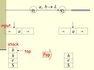 q1 q2
a, b  
a  a 
Pop
b
e
h
$
e
h
$
top
input
stack
 