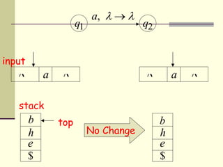 q1 q2
a,   
a  a 
No Change
b
e
h
$
e
h
$
btop
input
stack
 