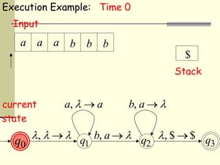 a,   a
b, a  
0q q1 q2 q3
Execution Example:
Input
a a a b b b
current
state
b, a  
Time 0
,    , $  $
Stack
$
 