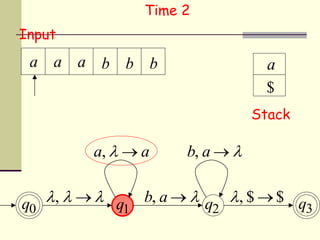 a,   a
b, a  q0 q1 q2 q3
Input
Stack
a a a b b b
$
a
b, a  
Time 2
,    , $  $
 
