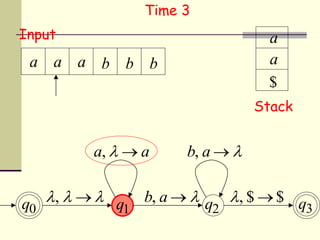 a,   a
b, a  q0 q1 q2 q3
Input
Stack
a a a b b b
$
a
a
b, a  
Time 3
,    , $  $
 