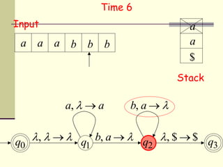 a,   a
b, a  q0 q1 q2 q3
Input
a a a b b b
$
a
Stack
b, a  
Time 6
,    , $  $
a
 
